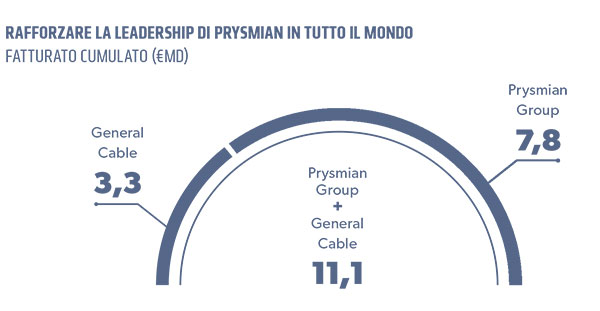 RAFFORZARE LA LEADERSHIP DI PRYSMIAN IN TUTTO IL MONDO