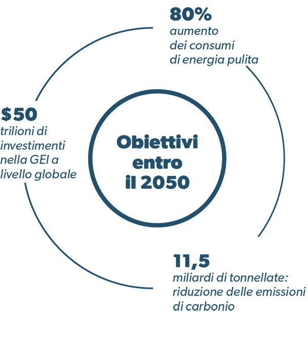 Obbiettivi Cina entro il 2050