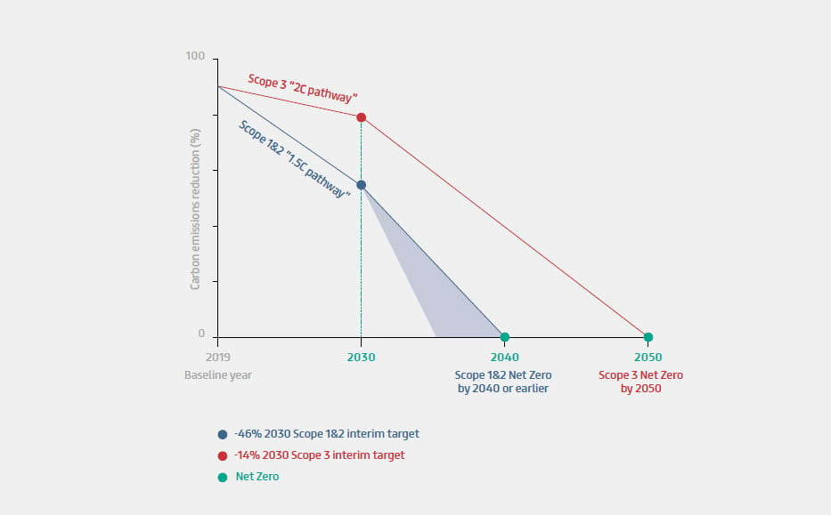 Climate and Social Targets