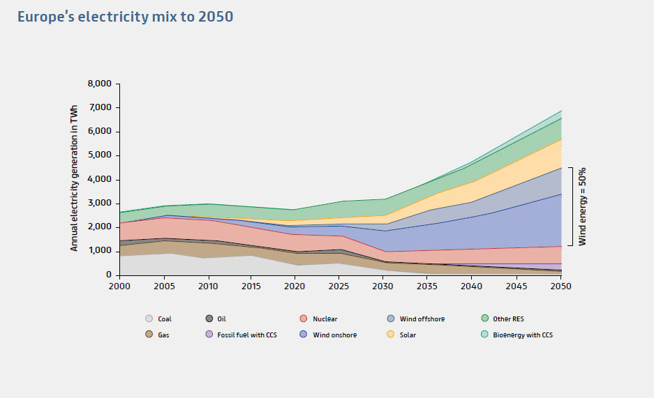 Europe's electricity mix to 2050