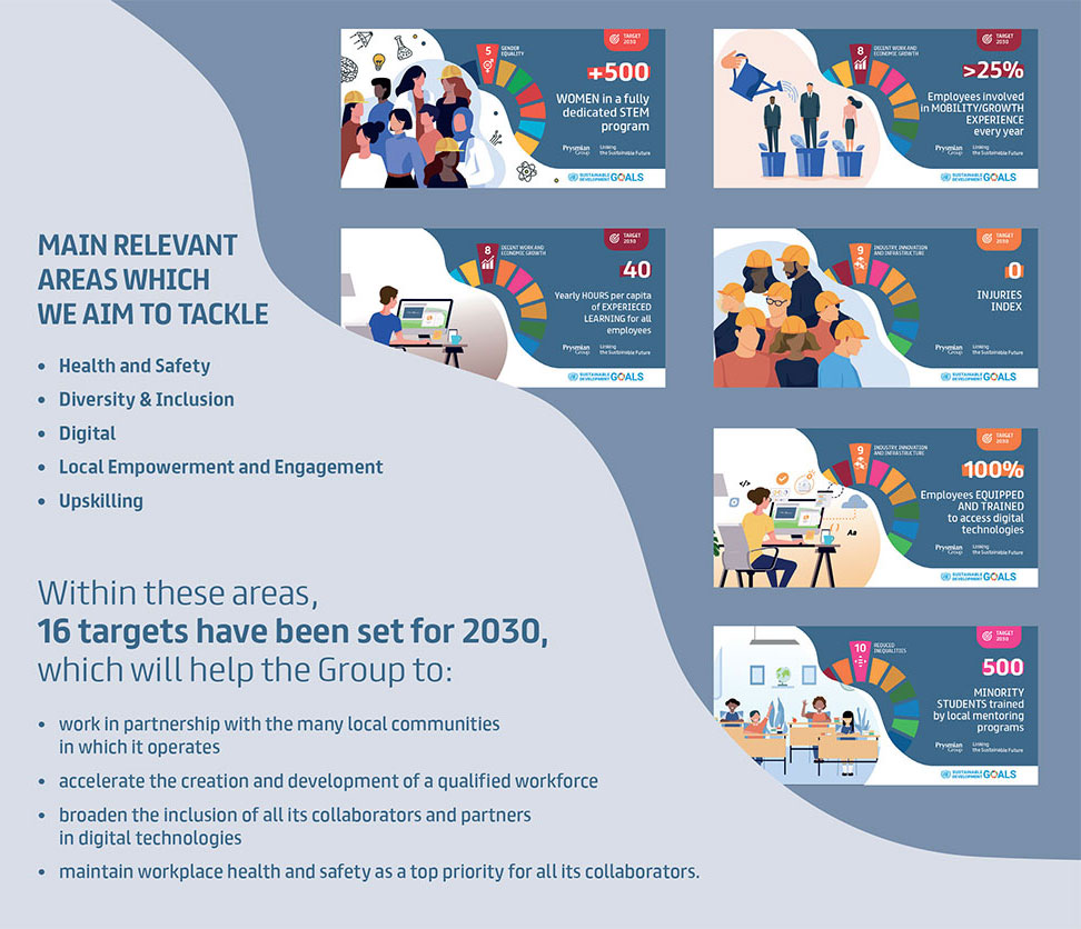 Prysmian Social Ambition and Targets